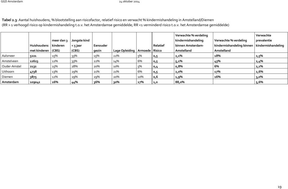 kindermishandeling binnen Verwachte prevalentie kindermishandeling met kinderen (CBS) (CBS) gezin Lage Opleiding Armoede Risico Amstelland Amstelland Aalsmeer 5221 15% 33% 15% 22% 5% 0,5 2,1% 18%