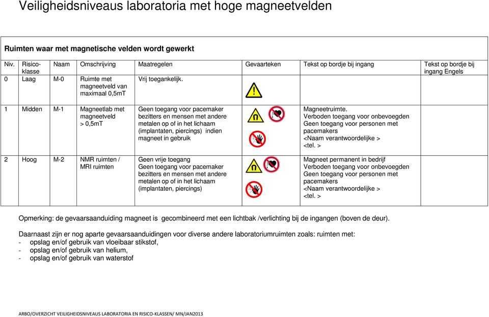 1 Midden M-1 Magneetlab met magneetveld > 0,5mT 2 Hoog M-2 NMR ruimten / MRI ruimten pacemaker bezitters en mensen met andere metalen op of in het lichaam (implantaten, piercings) indien magneet in