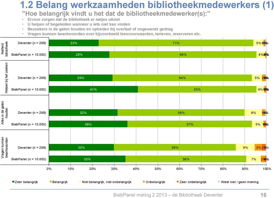 iets niet kan vinden Bezoekers in de gaten houden en optreden bij overlast of ongewenst gedrag Vragen kunnen beantwoorden over bijvoorbeeld leenvoorwaarden, tarieven, reserveren etc.