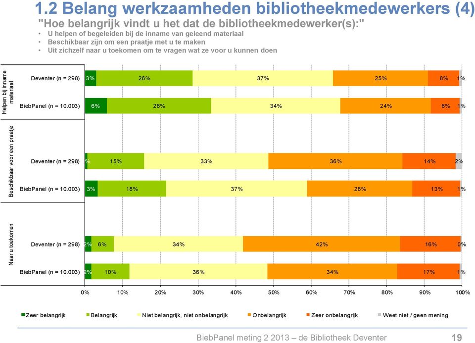 Beschikbaar zijn om een praatje met u te maken Uit zichzelf naar u toekomen om te vragen wat ze voor u kunnen doen 3% 26% 37% 25% 8% 1% 6% 28% 34% 24% 8% 1% 1% 15% 33% 36% 14%