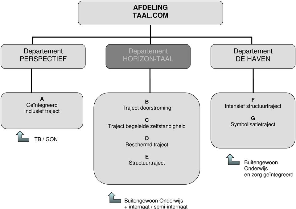 Inclusief traject TB / GON B Traject doorstroming C Traject begeleide zelfstandigheid D