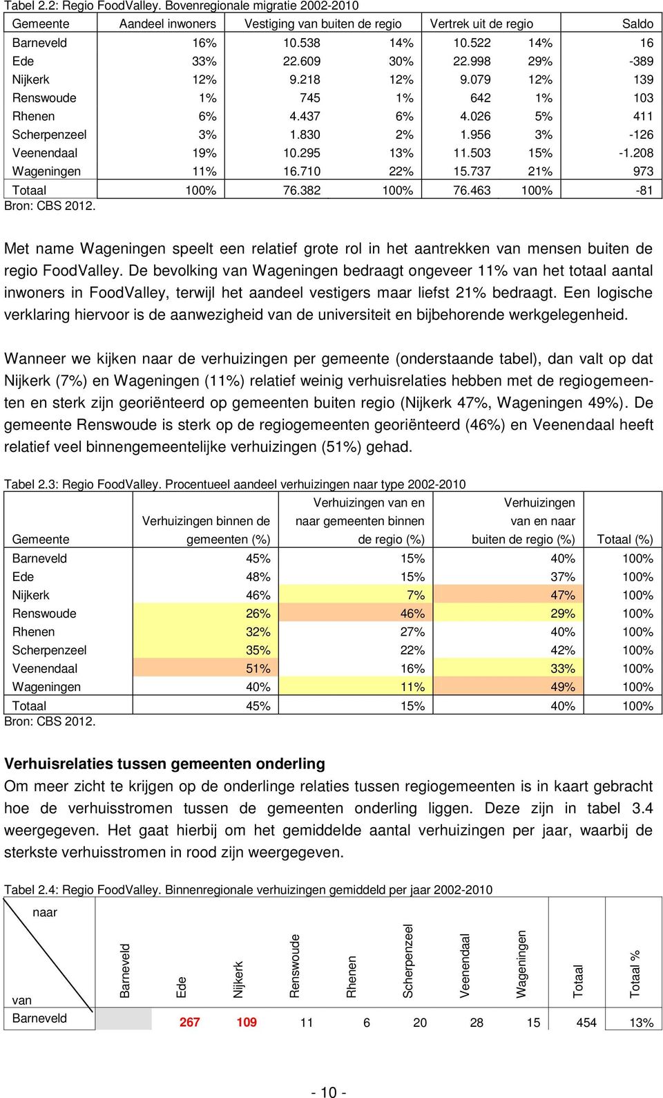 998 29% -389 Nijkerk 12% 9.218 12% 9.079 12% 139 Renswoude 1% 745 1% 642 1% 103 Rhenen 6% 4.437 6% 4.026 5% 411 Scherpenzeel 3% 1.830 2% 1.956 3% -126 Veenendaal 19% 10.295 13% 11.503 15% -1.