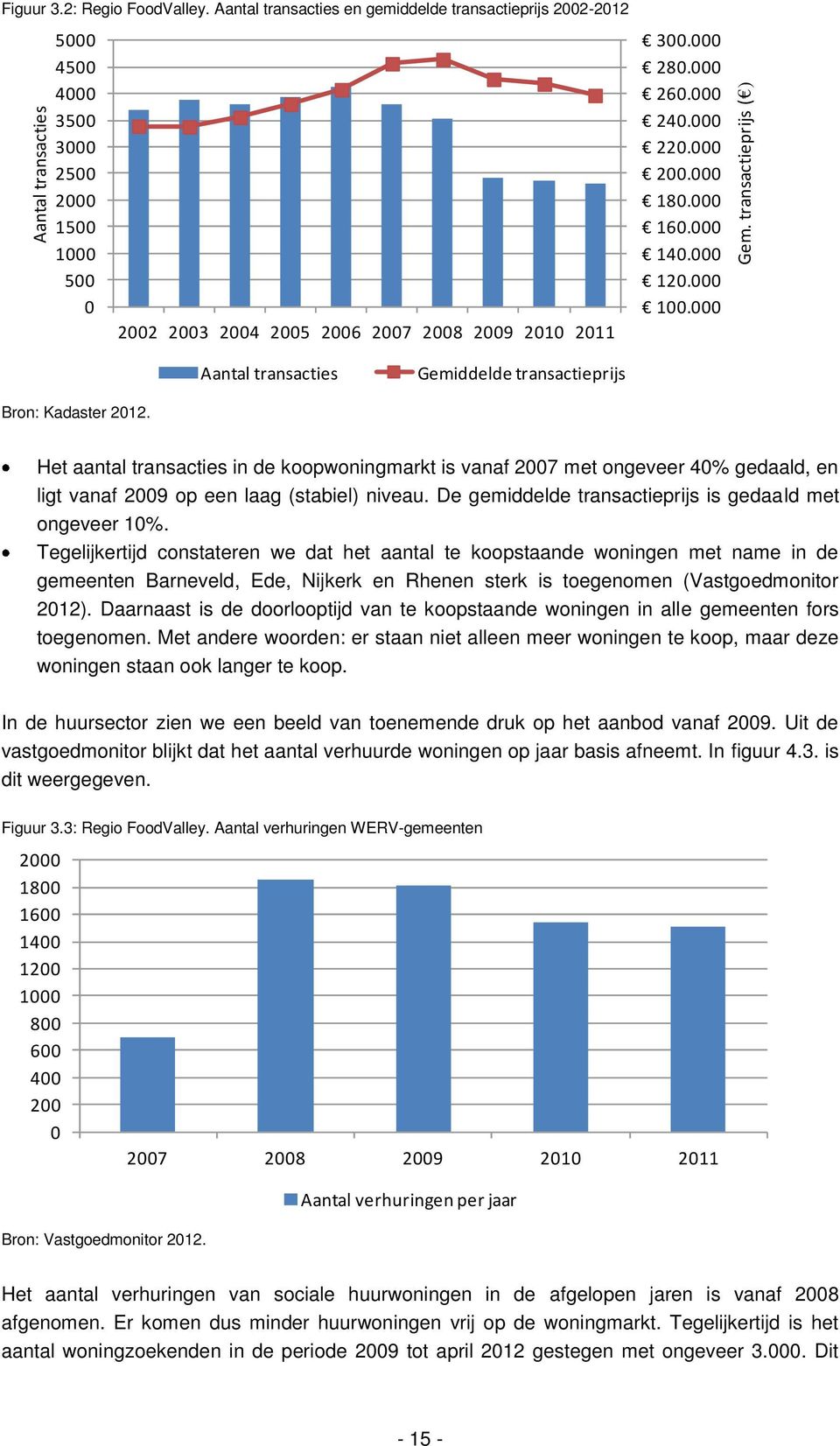 000 200.000 180.000 160.000 140.000 120.000 100.000 Aantal transacties Gemiddelde transactieprijs Bron: Kadaster 2012.