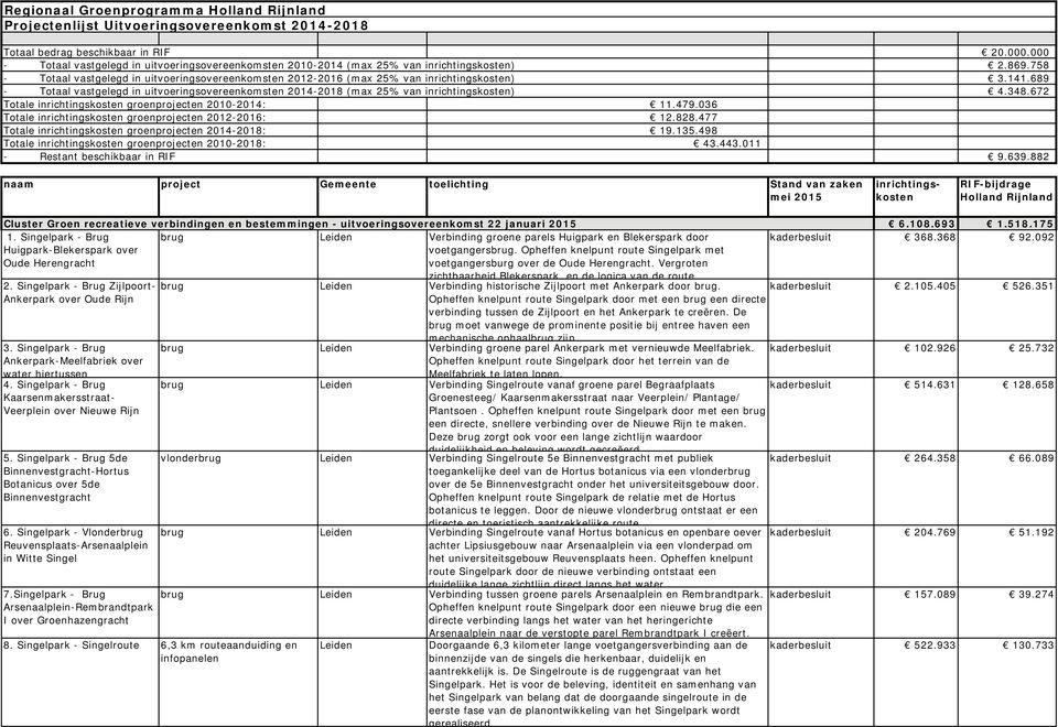 141.689 - Totaal vastgelegd in uitvoeringsovereenkomsten 2014-2018 (max 25% van inrichtingskosten) 4.348.672 Totale inrichtingskosten groenprojecten 2010-2014: 11.479.