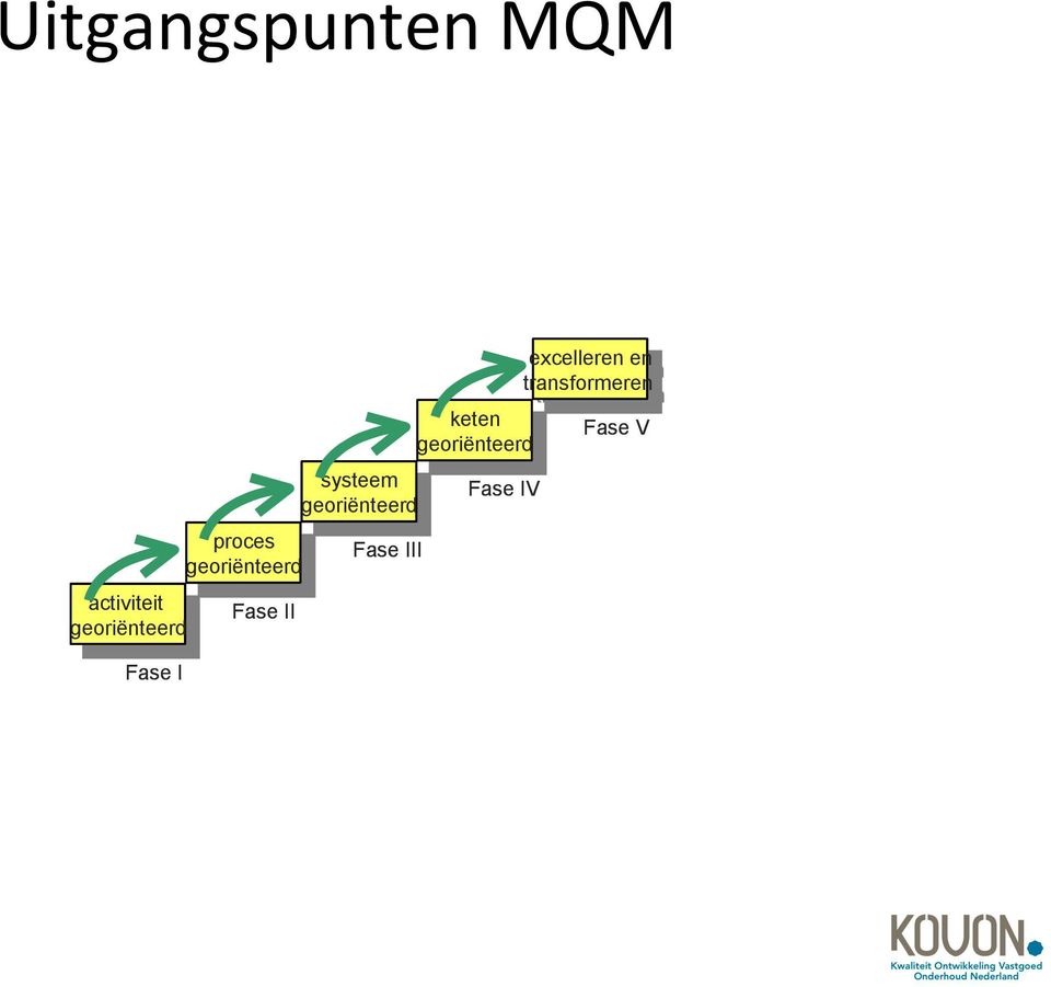 systeem Fase IV georiënteerd georiënteerd proces proces Fase III