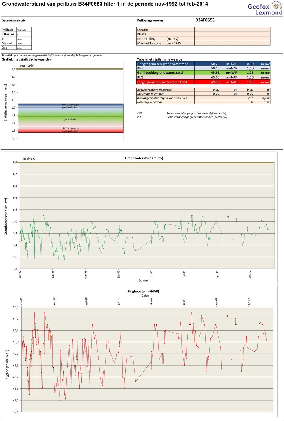 (Alle) Maaiveldhoogte (m +NAP) Dag (Alle) Statistiek op basis van het daggemiddelde (24 waarden) waarbij 261 dagen zijn gebruikt Grafiek met statistische waarden 0,0 0,2 0,4 0,6 0,8 1,0 1,2 1,4