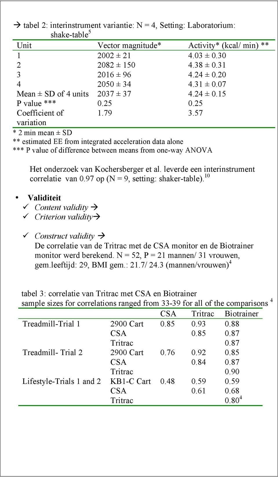 57 variation * 2 min mean ± SD ** estimated EE from integrated acceleration data alone *** P value of difference between means from one-way ANOVA Het onderzoek van Kochersberger et al.