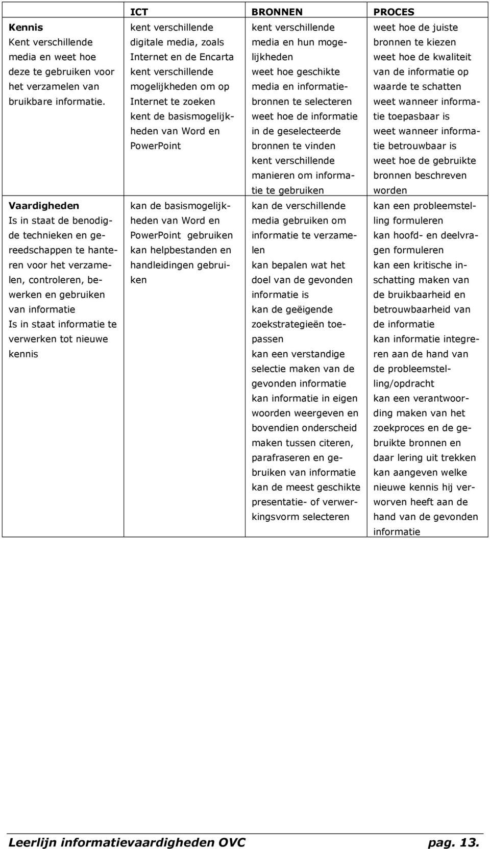 kennis ICT BRONNEN PROCES kent verschillende kent verschillende weet hoe de juiste digitale media, zoals media en hun mogelijkheden bronnen te kiezen Internet en de Encarta weet hoe de kwaliteit kent