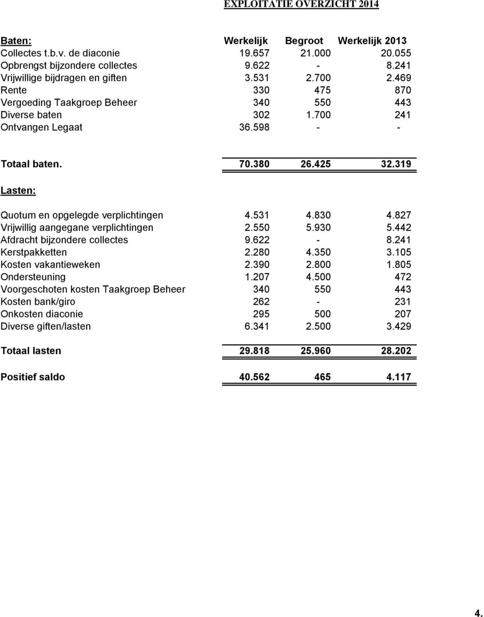 319 Lasten: Quotum en opgelegde verplichtingen 4.531 4.830 4.827 Vrijwillig aangegane verplichtingen 2.550 5.930 5.442 Afdracht bijzondere collectes 9.622-8.241 Kerstpakketten 2.280 4.350 3.