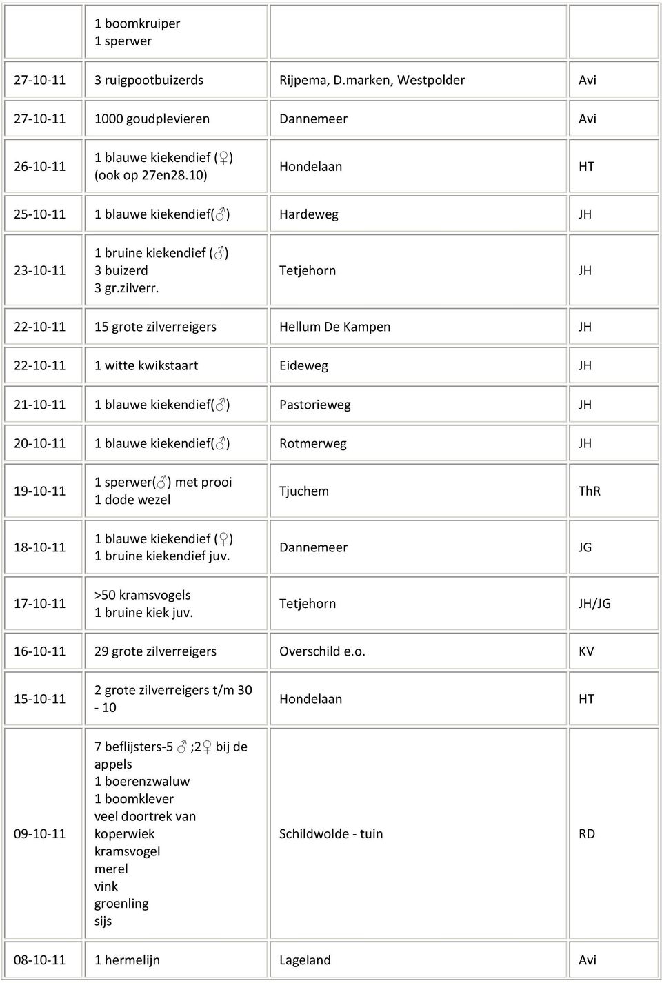 22-10-11 15 grote zilverreigers Hellum De Kampen 22-10-11 1 witte kwikstaart Eideweg 21-10-11 1 blauwe kiekendief( ) Pastorieweg 20-10-11 1 blauwe kiekendief( ) Rotmerweg 19-10-11 1 sperwer( ) met