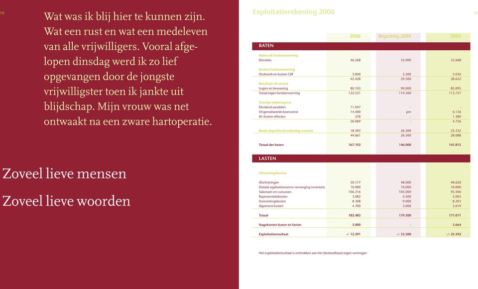 Exploitatierekening 2006 BATEN 2006 Begroting 2006 2005 Baten uit fondsenwerving Donaties 46.268 35.000 33.668 Kosten fondsenwerving Drukwerk en kosten CBF 3.840 5.500 5.036 42.428 29.500 28.