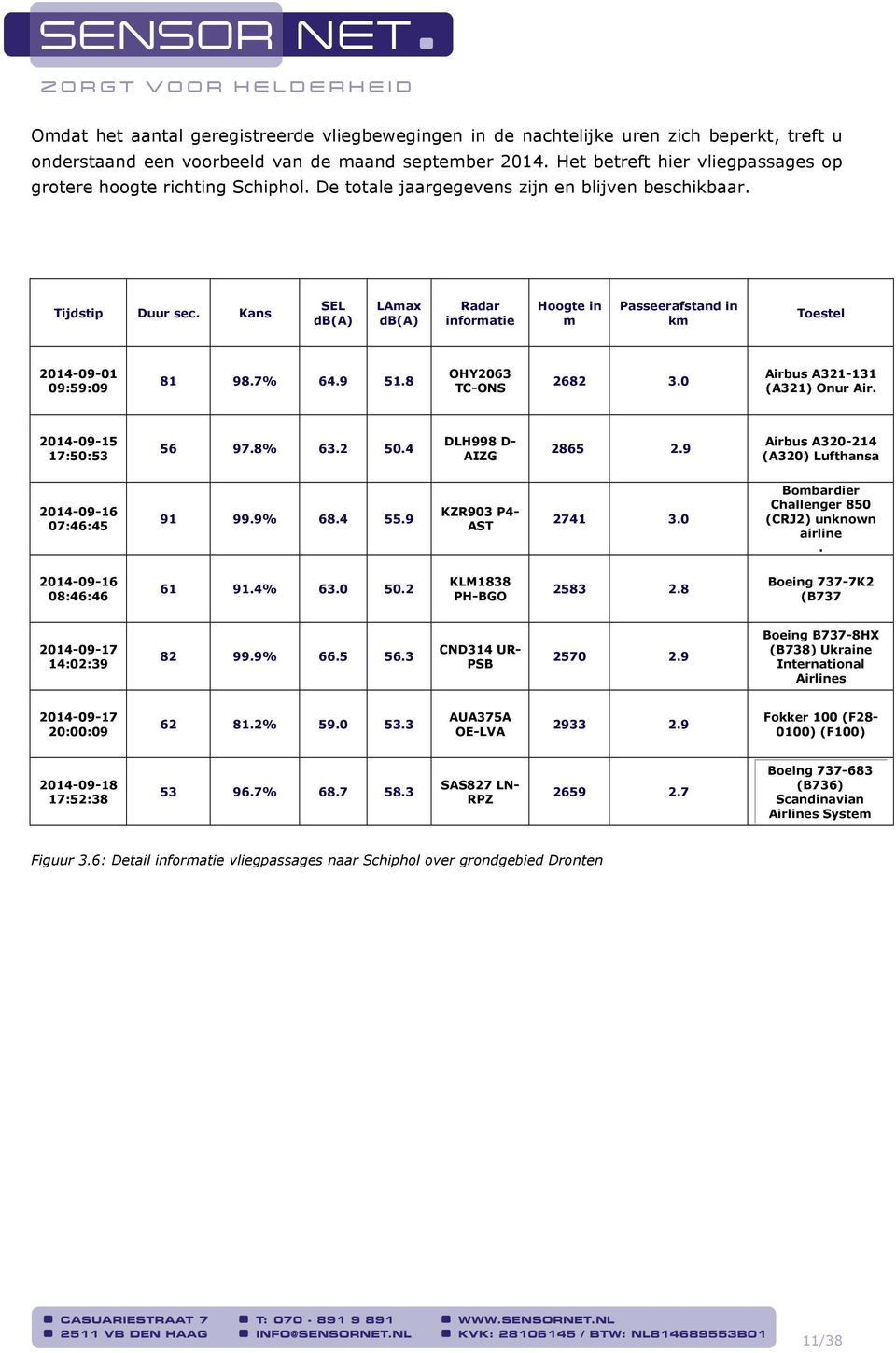 Kans SEL db(a) LAmax db(a) Radar informatie Hoogte in m Passeerafstand in km Toestel 2014-09-01 09:59:09 81 98.7% 64.9 51.8 OHY2063 TC-ONS 2682 3.0 Airbus A321-131 (A321) Onur Air.