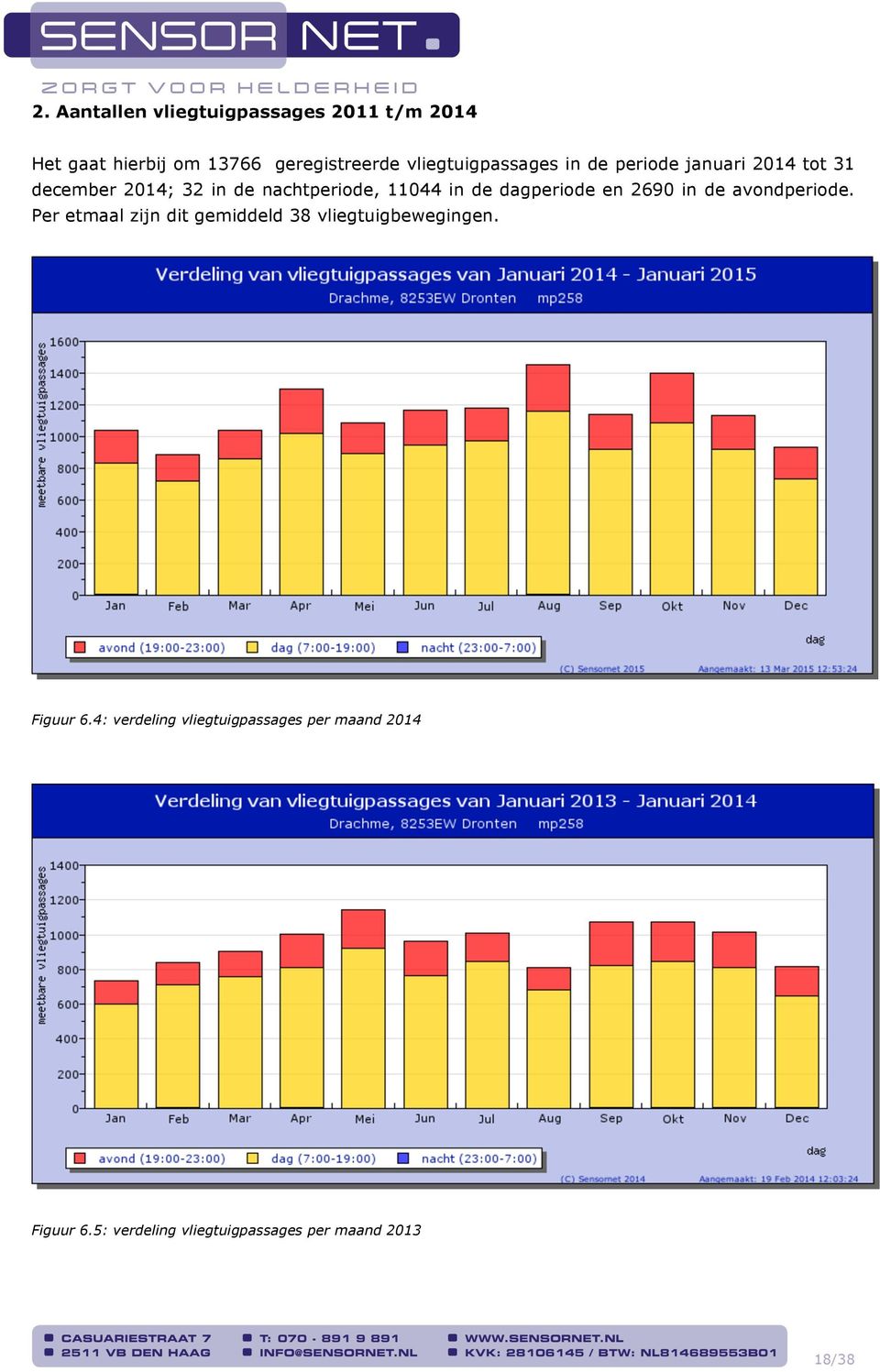 de dagperiode en 2690 in de avondperiode. Per etmaal zijn dit gemiddeld 38 vliegtuigbewegingen.