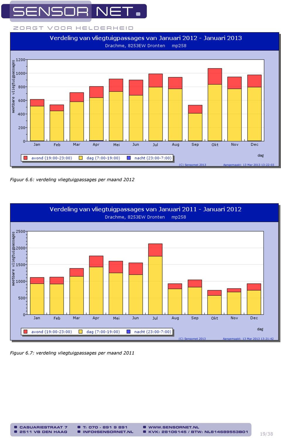 vliegtuigpassages per maand