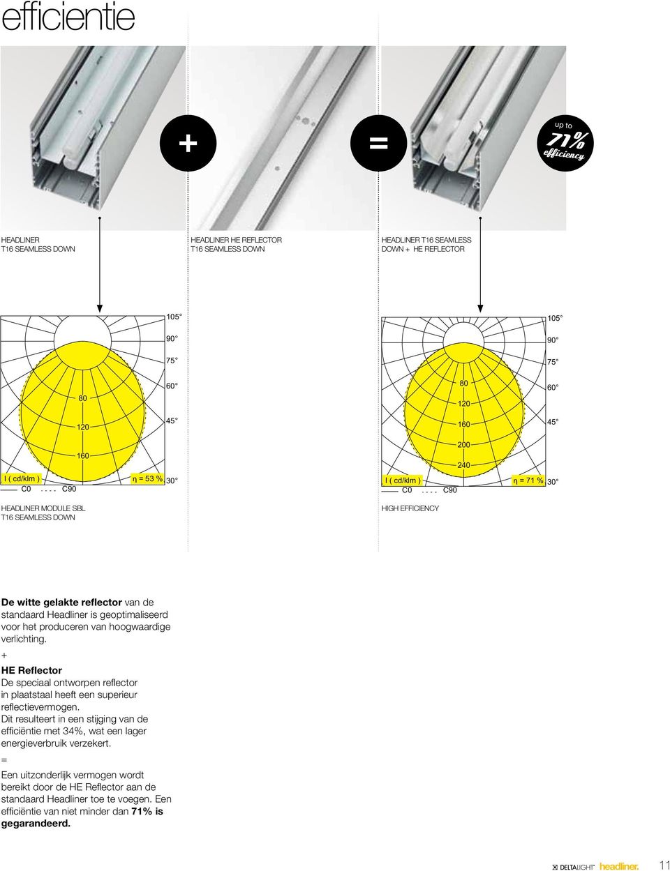 voor het produceren van hoogwaardige verlichting. + HE Reflector De speciaal ontworpen reflector in plaatstaal heeft een superieur reflectievermogen.