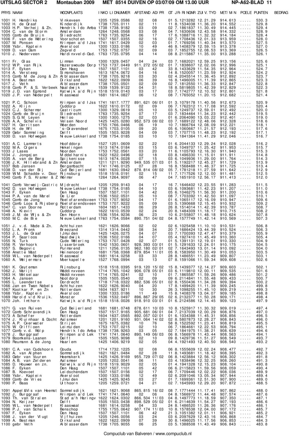van de Storm Amsterdam 1264 1248.0568 03 08 04 7.1630606 12.43.58 914.332... 528.9 1005 Comb de Bruijn Sliedrecht 1763 1735.9254 06 17 17 6.1088716 11.32.32 914.184... 528.4 1006 F.