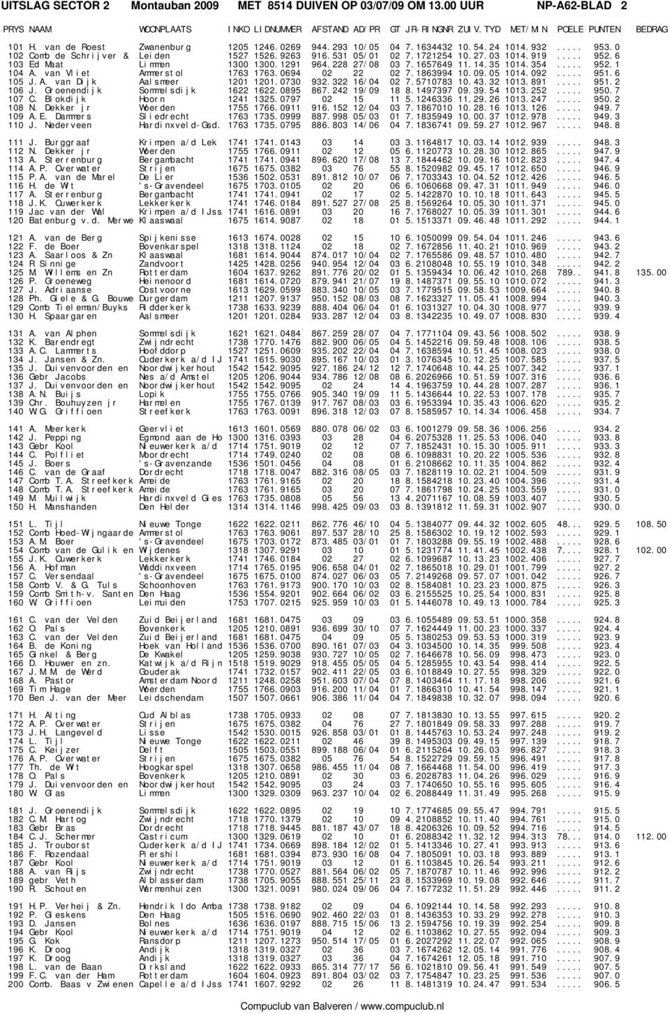 van Vliet Ammerstol 1763 1763.0694 02 22 02 7.1863994 10.09.05 1014.092... 951.6 105 J.A. van Dijk Aalsmeer 1201 1201.0730 932.322 16/04 02 7.5710783 10.43.32 1013.891... 951.2 106 J.