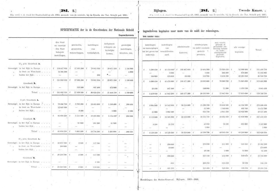 SPECIFICATIE der in de Grootboeken der Nationale Schuld Ingeschreven ingeschreven kapitalen naar mate van de saldi der rekeningen. ten name van: den Staat en vanwege den Staat beheerde instellingen.