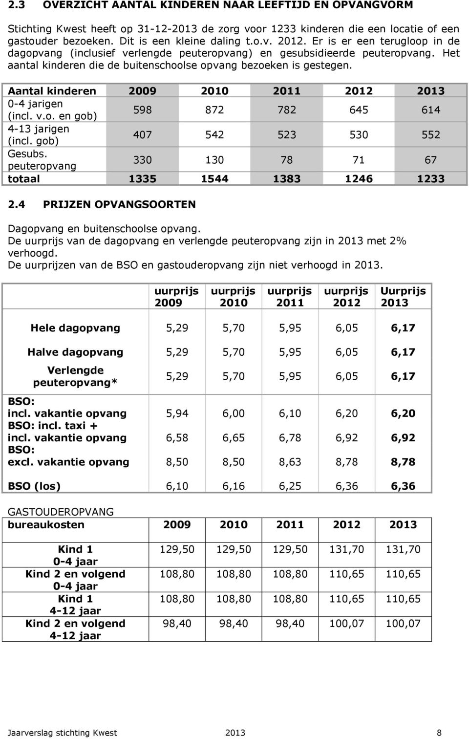 Aantal kinderen 2009 2010 2011 2012 2013 0-4 jarigen (incl. v.o. en gob) 598 872 782 645 614 4-13 jarigen (incl. gob) 407 542 523 530 552 Gesubs.