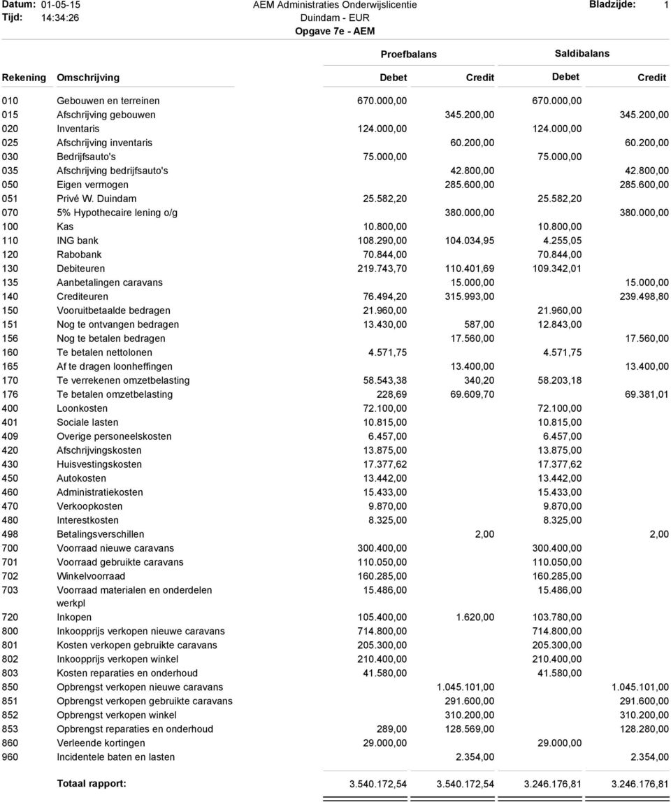 000,00 035 Afschrijving bedrijfsauto's 42.800,00 42.800,00 050 Eigen vermogen 285.600,00 285.600,00 051 Privé W. Duindam 25.582,20 25.582,20 070 5% Hypothecaire lening o/g 380.000,00 380.