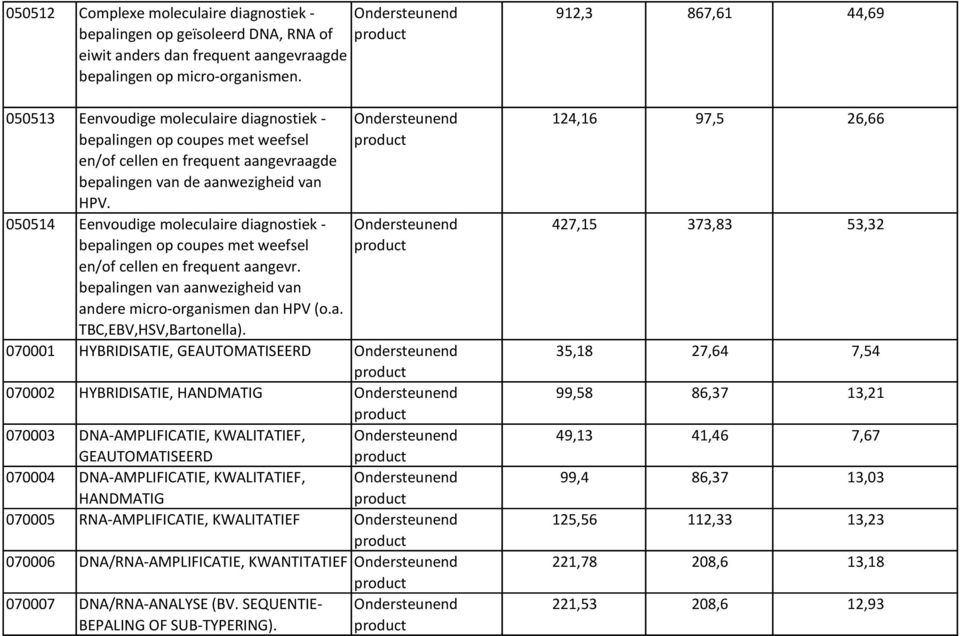 050514 Eenvoudige moleculaire diagnostiek - bepalingen op coupes met weefsel en/of cellen en frequent aangevr. bepalingen van aanwezigheid van andere micro-organismen dan HPV (o.a. TBC,EBV,HSV,Bartonella).