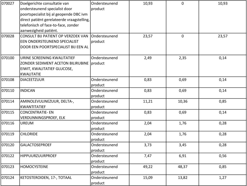 070028 CONSULT BIJ PATIENT OP VERZOEK VAN EEN ONDERSTEUNEND SPECIALIST DOOR EEN POORTSPECIALIST BIJ EEN AL 070100 URINE SCREENING KWALITATIEF ZONDER SEDIMENT ACETON BILIRUBINE EIWIT, KWALITATIEF