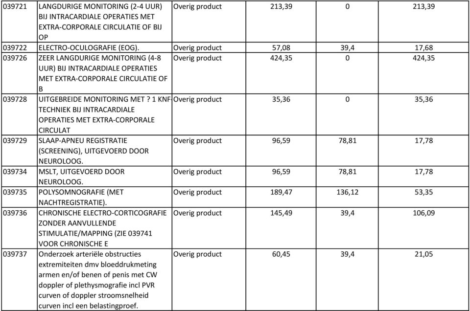 1 KNF-Overig 35,36 0 35,36 TECHNIEK BIJ INTRACARDIALE OPERATIES MET EXTRA-CORPORALE CIRCULAT 039729 SLAAP-APNEU REGISTRATIE Overig 96,59 78,81 17,78 (SCREENING), UITGEVOERD DOOR NEUROLOOG.