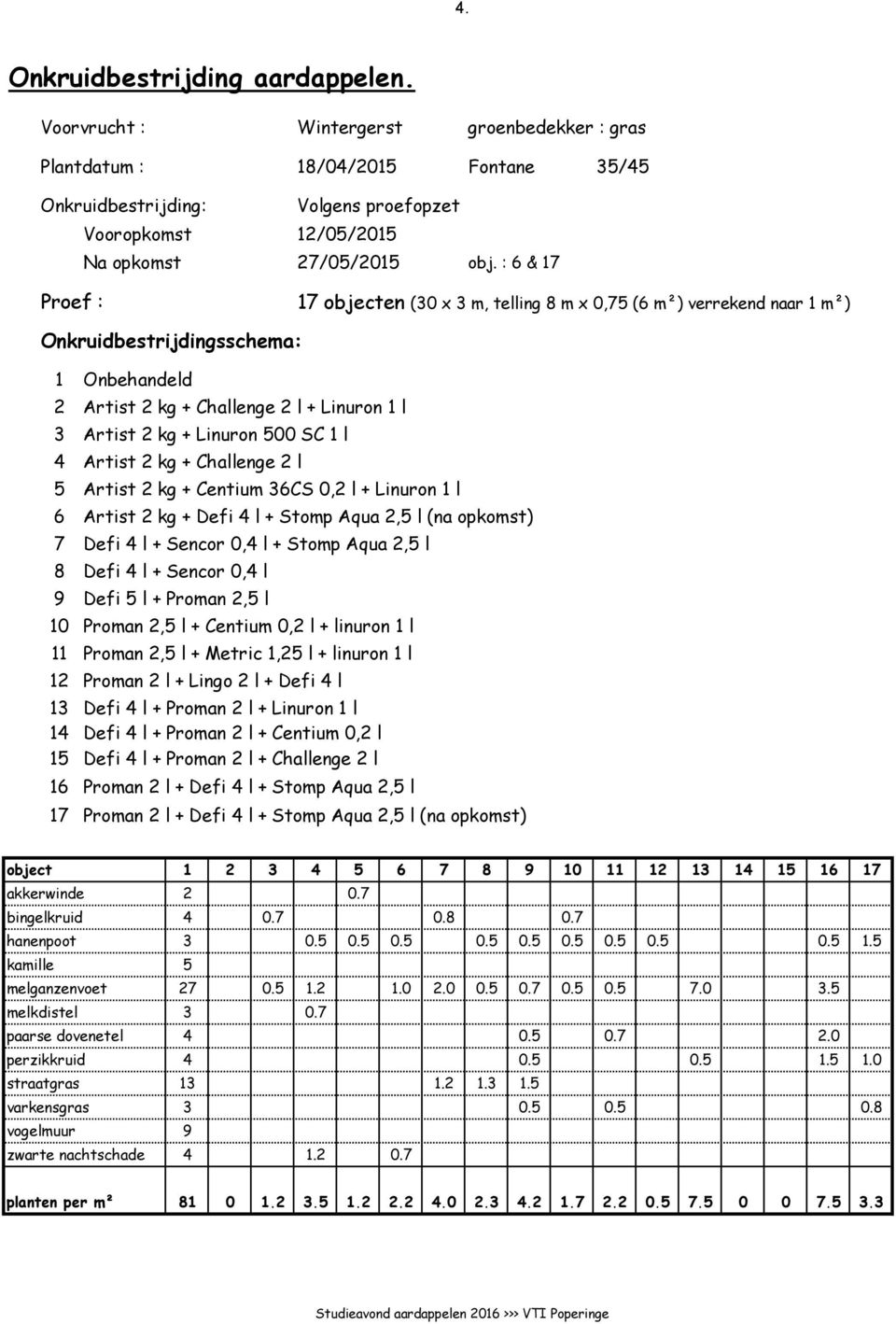 : 6 & 17 Proef : 17 objecten (30 x 3 m, telling 8 m x 0,75 (6 m²) verrekend naar 1 m²) Onkruidbestrijdingsschema: 1 Onbehandeld 2 Artist 2 kg + Challenge 2 l + Linuron 1 l 3 Artist 2 kg + Linuron 500