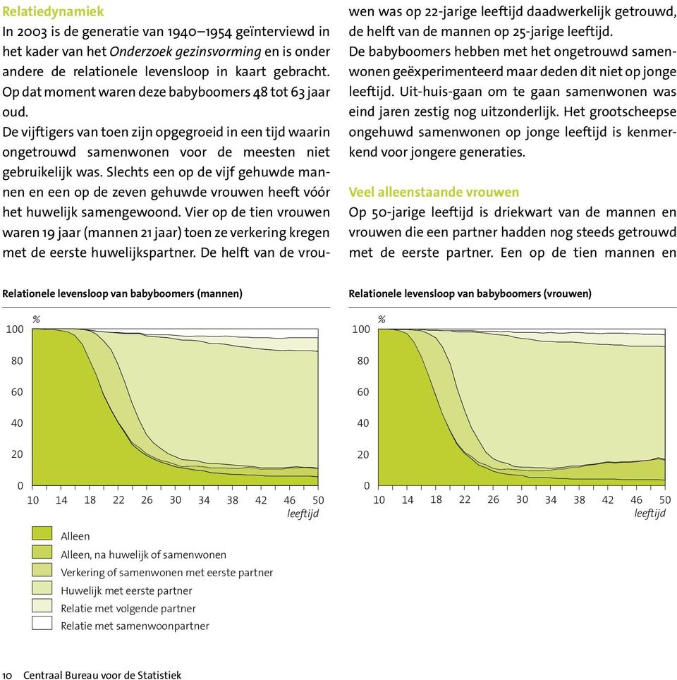 Slechts een op de vijf gehuwde mannen en een op de zeven gehuwde vrouwen heeft vóór het huwelijk samen gewoond.