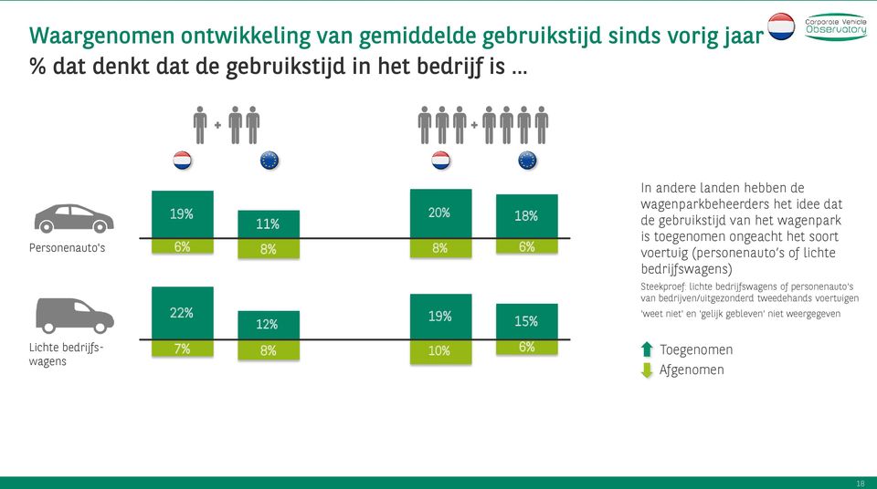 wagenparkbeheerders het idee dat de gebruikstijd van het wagenpark is toegenomen ongeacht het soort voertuig (personenauto s of lichte