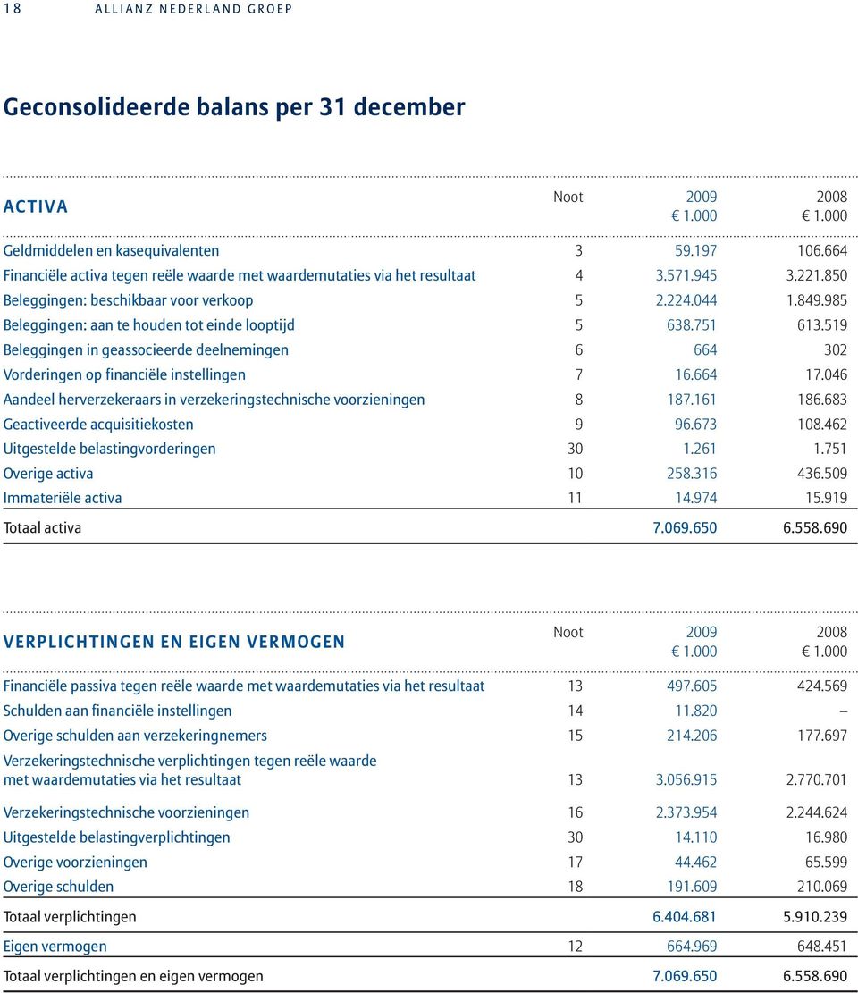 985 Beleggingen: aan te houden tot einde looptijd 5 638.751 613.519 Beleggingen in geassocieerde deelnemingen 6 664 302 Vorderingen op financiële instellingen 7 16.664 17.