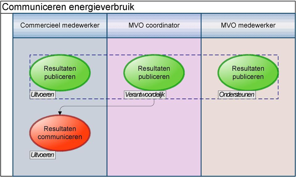 Resultaten publiceren Resultaten publiceren