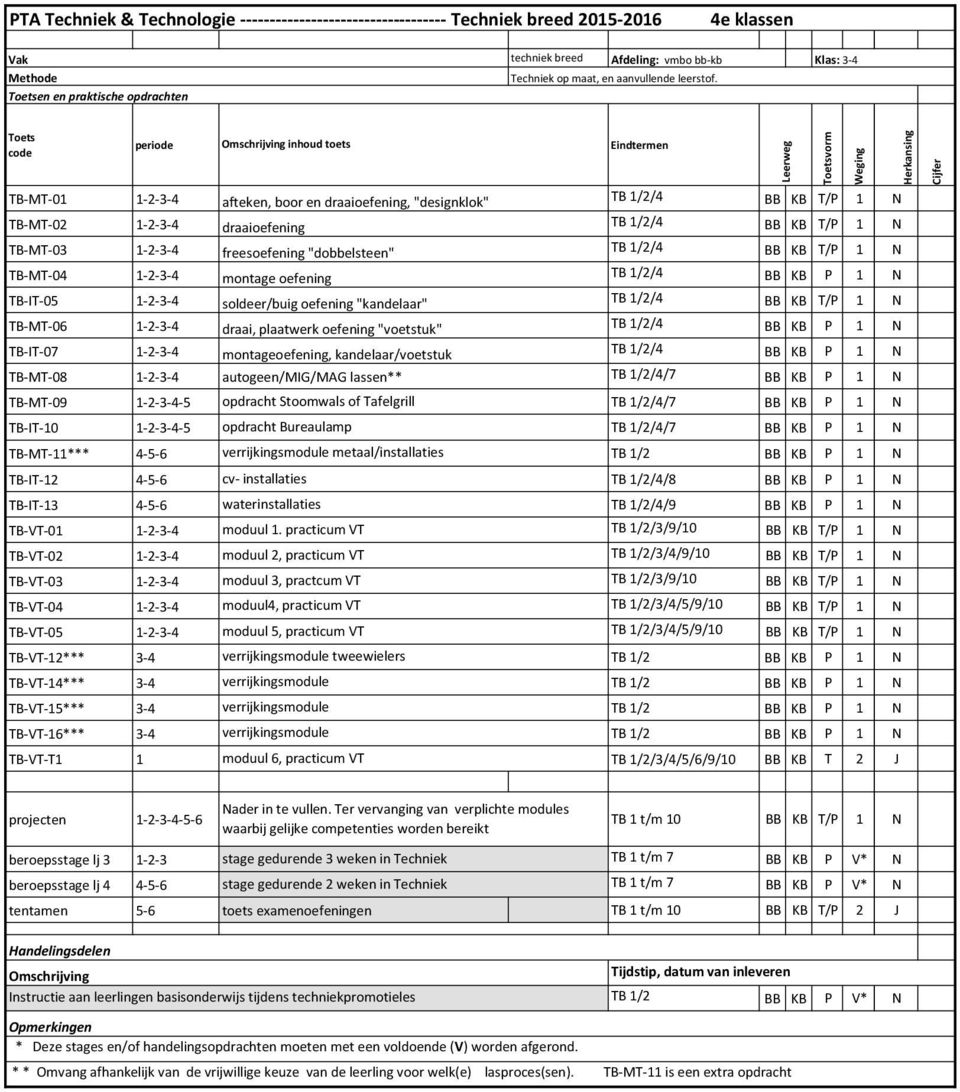 periode Omschrijving inhoud toets Eindtermen TB-MT-0-2-3-4 afteken, boor en draaioefening, "designklok" TB-MT-02-2-3-4 draaioefening TB-MT-03-2-3-4 freesoefening "dobbelsteen" TB-MT-04-2-3-4 montage