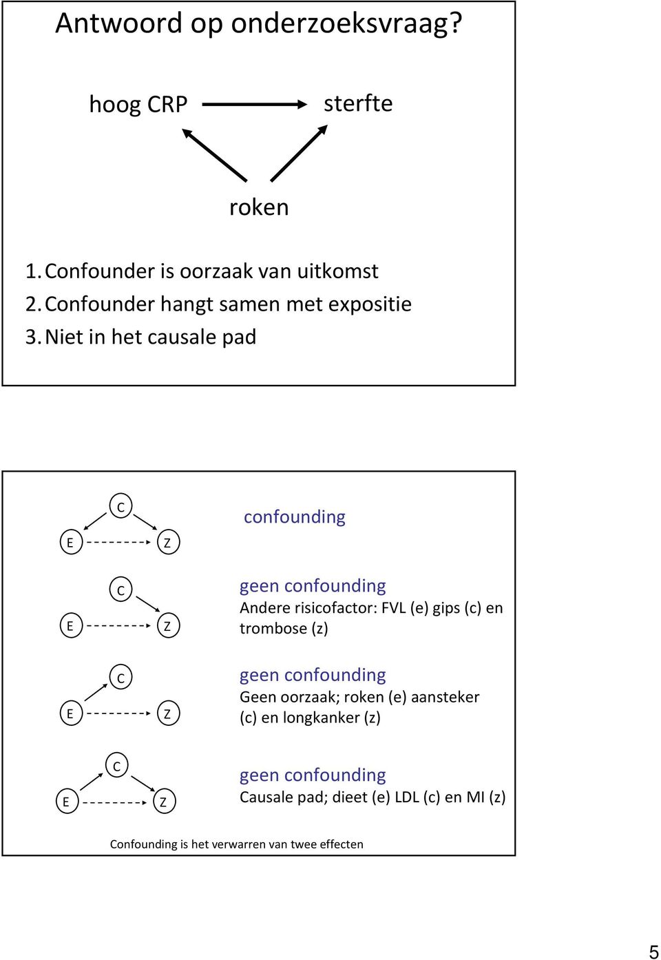 Niet in het causale pad C confounding E Z E C Z geen confounding Andere risicofactor: FVL (e) gips (c) en