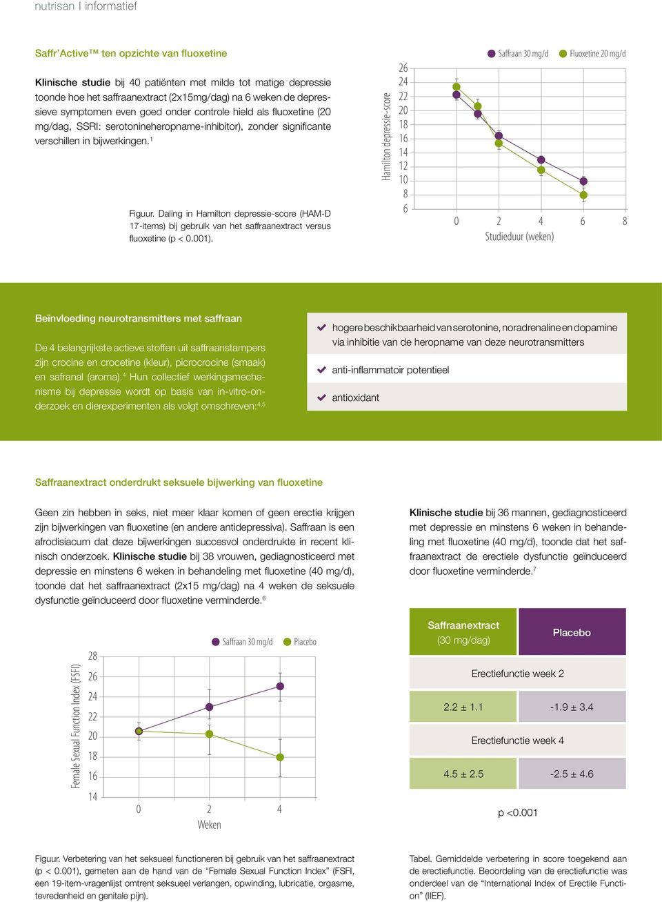 Daling in Hamilton depressie-score (HAM-D 17-items) bij gebruik van het saffraanextract versus fluoxetine (p < 0.001).