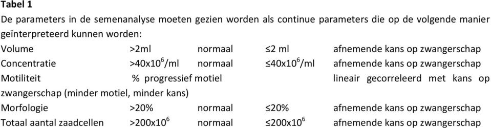 kans op zwangerschap Motiliteit % progressief motiel lineair gecorreleerd met kans op zwangerschap (minder motiel, minder kans)