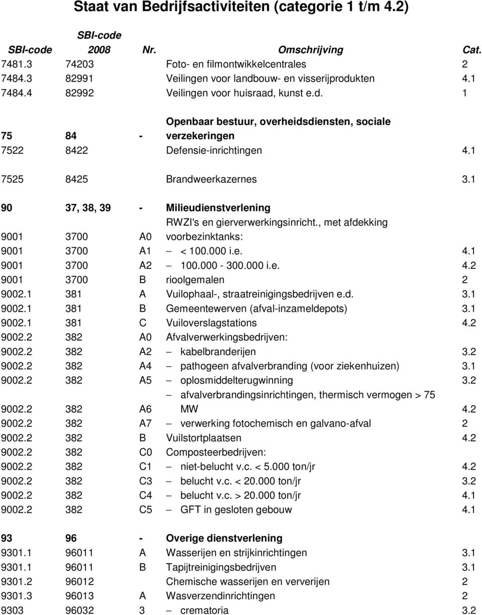 1 90 37, 38, 39 - Milieudienstverlening 9001 3700 A0 RWZI's en gierverwerkingsinricht., met afdekking voorbezinktanks: 9001 3700 A1 < 100.000 i.e. 4.1 9001 3700 A2 100.000-300.000 i.e. 4.2 9001 3700 B rioolgemalen 2 9002.