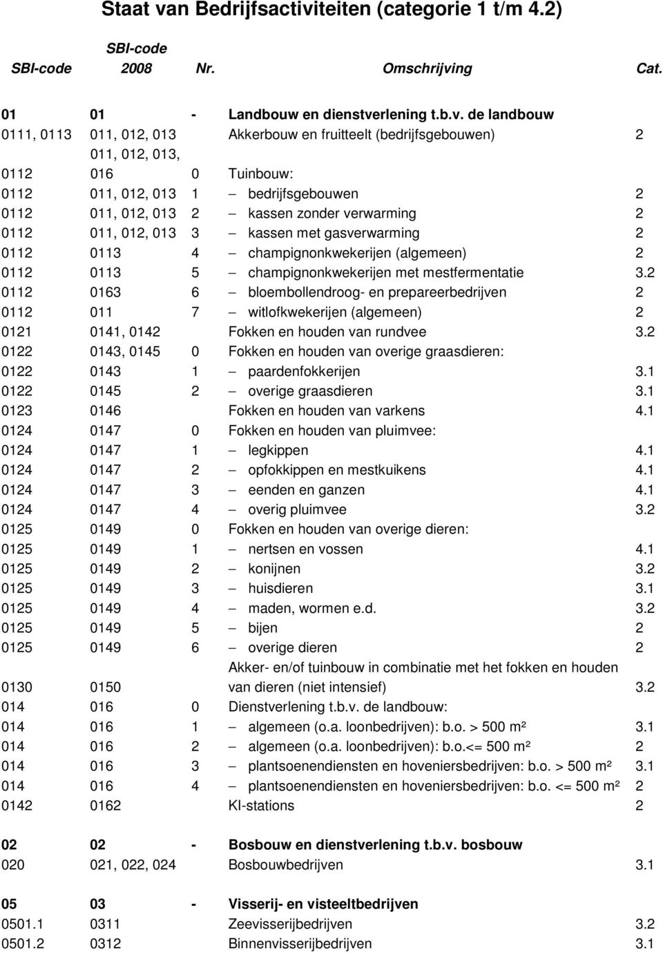 teiten (categorie 1 t/m 4.2) 2008 Nr. Omschrijvi