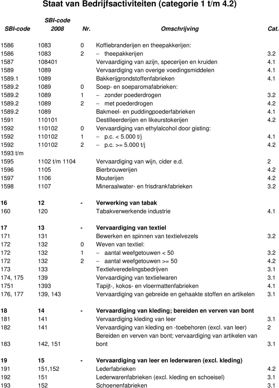 2 1089 1 zonder poederdrogen 3.2 1589.2 1089 2 met poederdrogen 4.2 1589.2 1089 Bakmeel- en puddingpoederfabrieken 4.1 1591 110101 Destilleerderijen en likeurstokerijen 4.