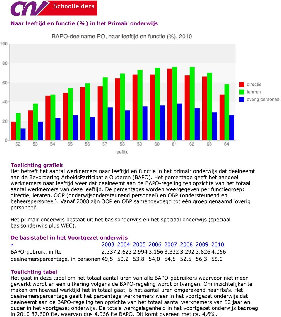 De percentages worden weergegeven per functiegroep: directie, leraren, OOP (onderwijsondersteunend personeel) en OBP (ondersteunend en beheerspersoneel).