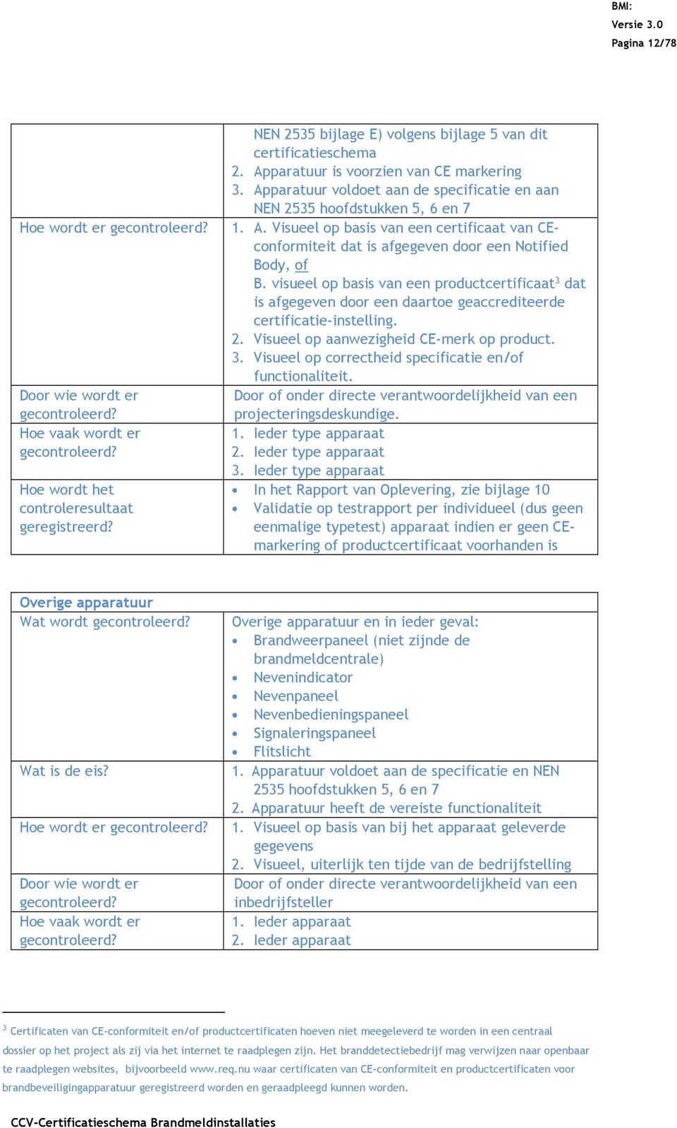 Visueel op basis van een certificaat van CEconformiteit dat is afgegeven door een Notified Body, of B.