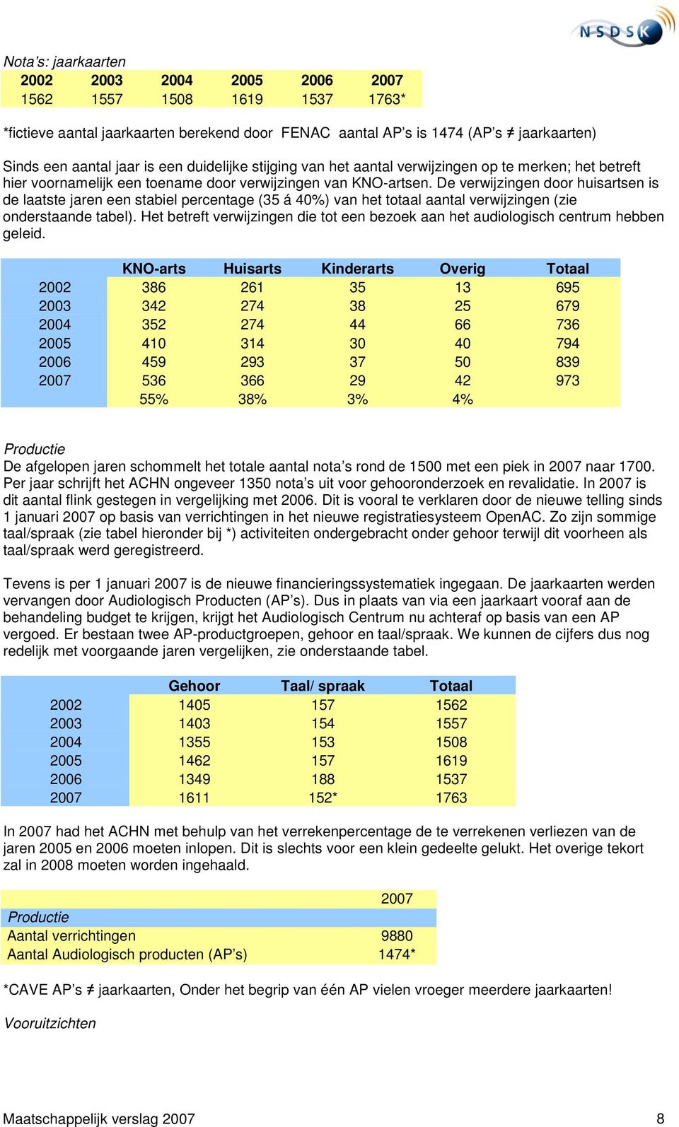 De verwijzingen door huisartsen is de laatste jaren een stabiel percentage (35 á 40%) van het totaal aantal verwijzingen (zie onderstaande tabel).