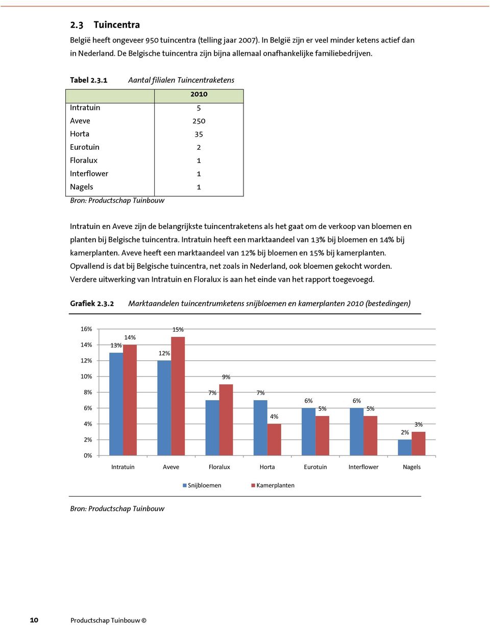 1 Aantal filialen Tuincentraketens 2010 Intratuin 5 Aveve 250 Horta 35 Eurotuin 2 Floralux 1 Interflower 1 Nagels 1 Bron: Productschap Tuinbouw Intratuin en Aveve zijn de belangrijkste