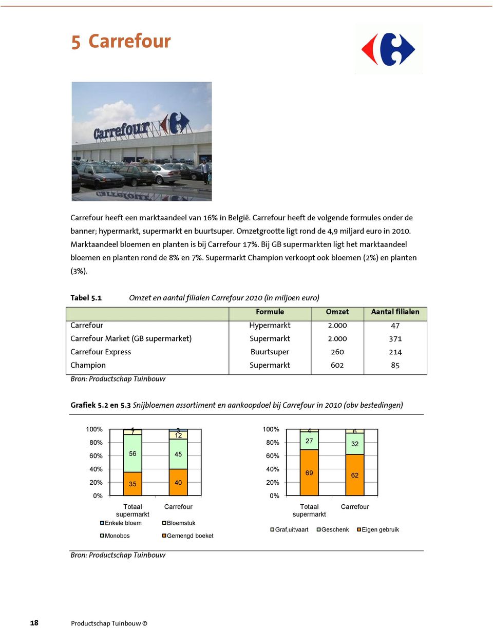 1 Omzet en aantal filialen Carrefour 2010 (in miljoen euro) Formule Omzet Aantal filialen Carrefour Carrefour Market (GB supermarket) Carrefour Express Champion Hypermarkt Supermarkt Buurtsuper