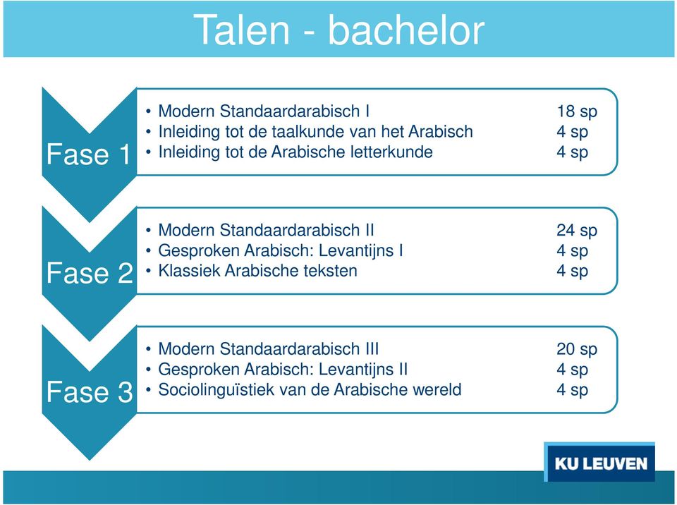 Gesproken Arabisch: Levantijns I Klassiek Arabische teksten 24 sp 4 sp 4 sp Fase 3 Modern