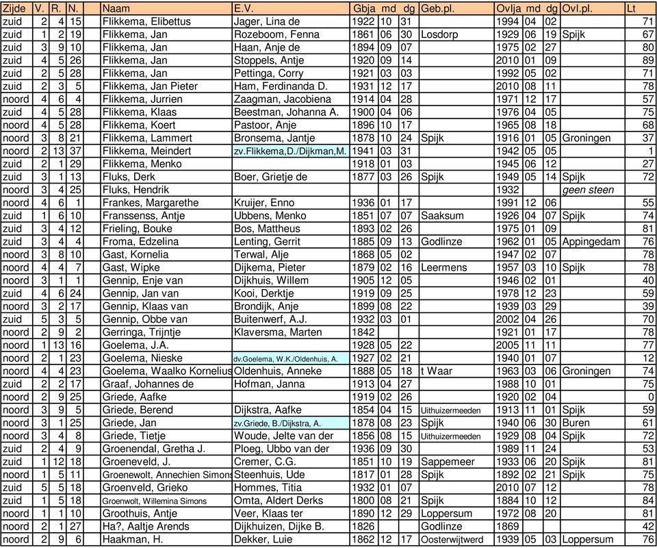 Ferdinanda D. 1931 12 17 2010 08 11 78 noord 4 6 4 Flikkema, Jurrien Zaagman, Jacobiena 1914 04 28 1971 12 17 57 zuid 4 5 28 Flikkema, Klaas Beestman, Johanna A.