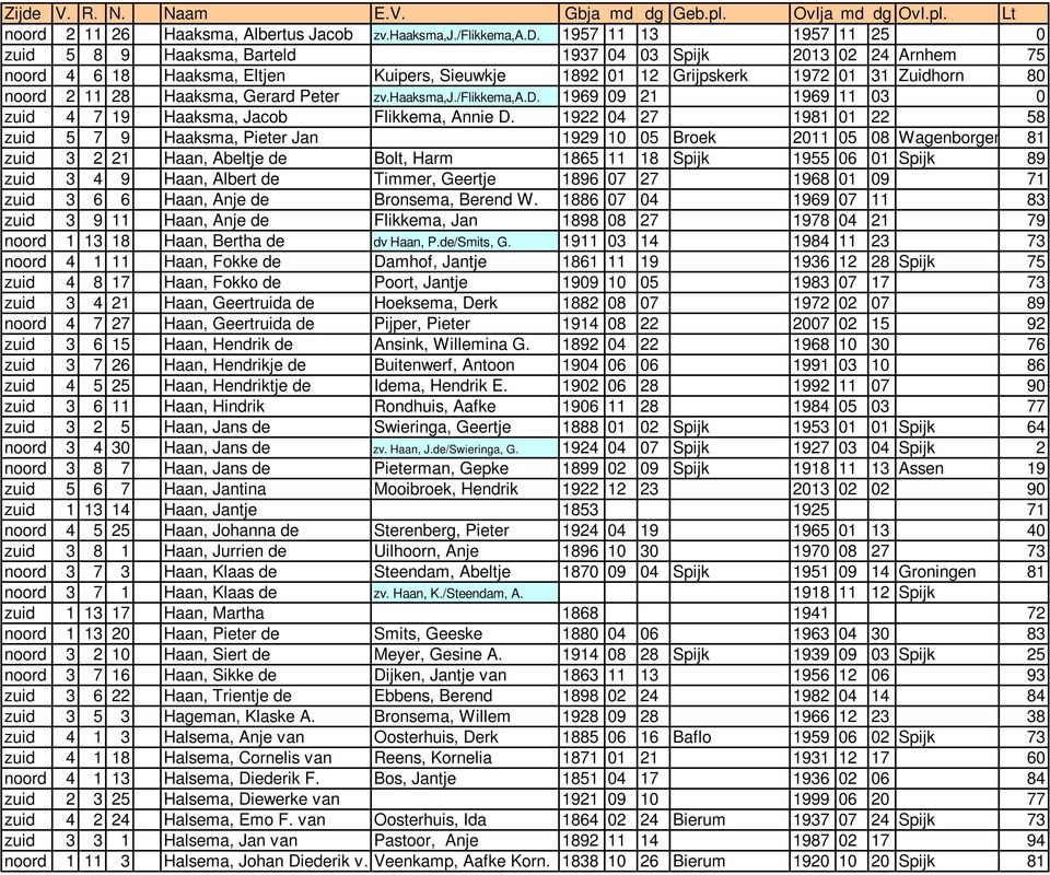 1957 11 13 1957 11 25 0 zuid 5 8 9 Haaksma, Barteld 1937 04 03 Spijk 2013 02 24 Arnhem 75 4 6 18 Haaksma, Eltjen Kuipers, Sieuwkje 1892 01 12 Grijpskerk 1972 01 31 Zuidhorn 80 2 11 28 Haaksma, Gerard