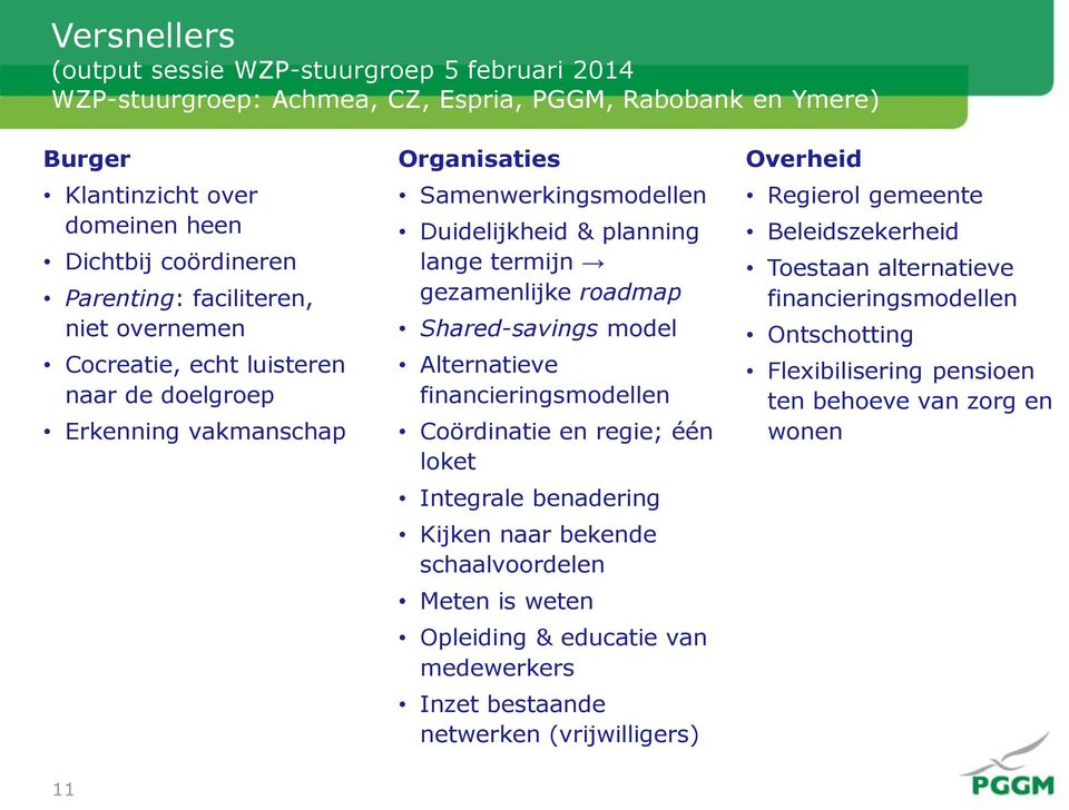 Shared-savings model Alternatieve financieringsmodellen Coördinatie en regie; één loket Integrale benadering Kijken naar bekende schaalvoordelen Meten is weten Opleiding & educatie van