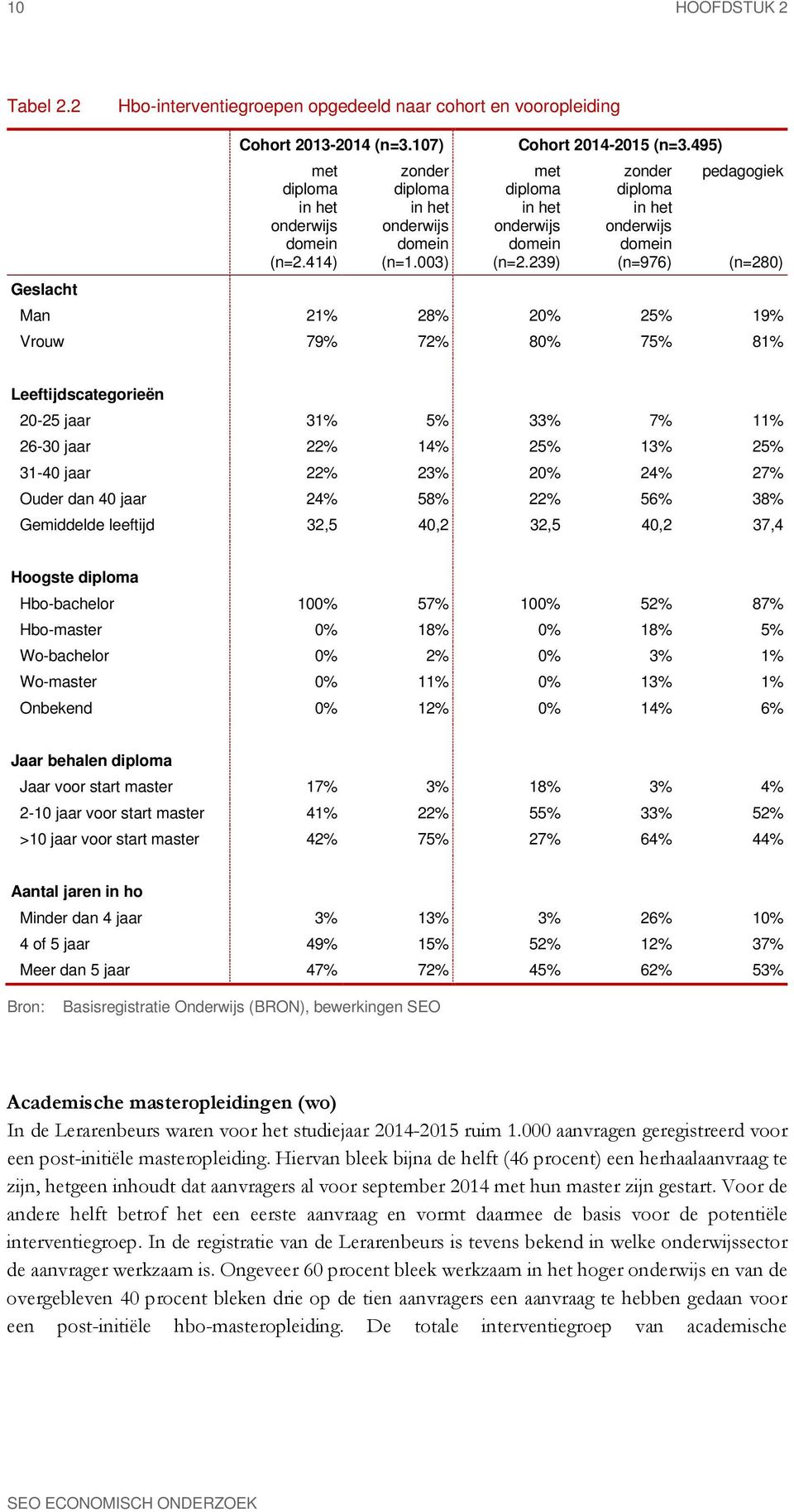 239) zonder diploma in het onderwijs domein (n=976) pedagogiek (n=280) Man 21% 28% 20% 25% 19% Vrouw 79% 72% 80% 75% 81% Leeftijdscategorieën 20-25 jaar 31% 5% 33% 7% 11% 26-30 jaar 22% 14% 25% 13%