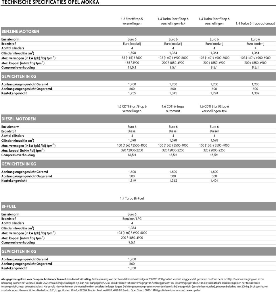 1,364 Max. vermogen (in kw (pk) / bij tpm -1 ) 85 (115) / 5600 103 (140) / 4900-6000 103 (140) / 4900-6000 103 (140) / 4900-6000 Max.